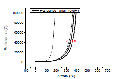 전도성 실의 전기적 특성: 변형률 650%