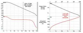 Loop-Transfer Function with 800 Ω and RF=16kΩ, Sensing Amplifier Noise Simulation with 800 Ω