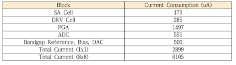 Current Consumption Simulation Result