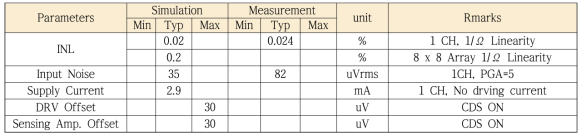 Analog Front-End Performance Summary