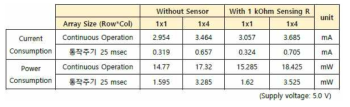전력 소모 측정 결과