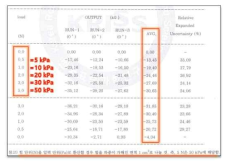 실하중 힘표준기를 이용한 압력분해능 및 감지압력 범위 평가 결과