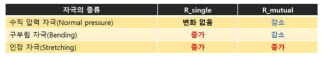 수직 압력, 휘어짐, 인장 자극별 멀티모달 압력센서 동작 결과