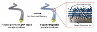전도성 섬유 표면에의 자기조립단분자막 형성