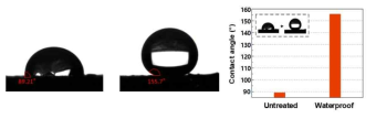 표면 처리가 완료된 전도성 섬유의 접촉각 측정 결과