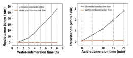 물, 산성용액(pH4, 산성비의 산성도)내에서의 방수 전도성 섬유의 저항변화 (표면처리 전과 비교)