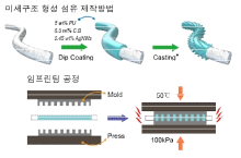 전도성 섬유 표면에 코팅 및 패턴 형성 과정 모식도