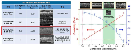 유연 고분자 물질에 대한 전도성 물질의 비율에 따른 전도도 및 미세구조 물성변화 추이