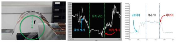 굽힘자극 시스템 구성, 실시간 접촉 저항 측정, 실시간 단일저항 측정