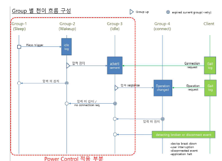 전력 제어 그룹 별 천이 흐름도 설계