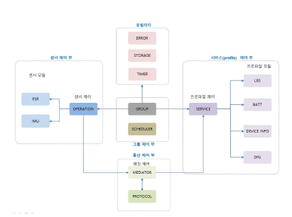 기능 모듈화 구조도