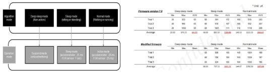 센서 기반 전력 상태 별 알고리즘 모드 분류 및 개선 알고리즘의 전력 변화량 측정