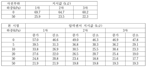 전도성 섬유기반 2번 압력센서의 신뢰성 평가 시 원본 데이터