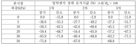 전도성 섬유기반 2번 압력센서의 평가결과를 상대지시값으로 표현