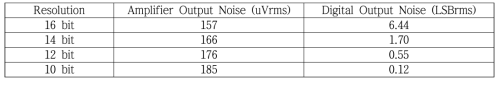 Amplifier Output Noise Estimation, RS=800Ω