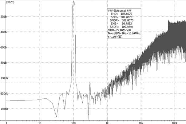 2nd OrderΔ-Σ Modulator FFT Simulation Result w/ Noise