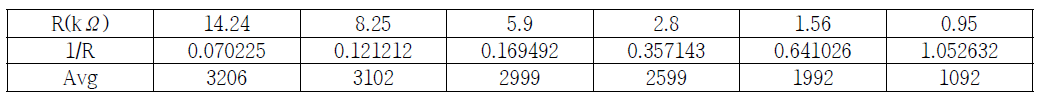저항 변화에 따른 데이터 측정값