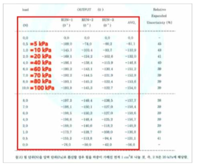 하중 힘표준기를 이용한 압력 분해능 및 감지압력 범위 평가 결과