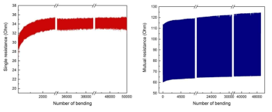 휘어짐 자극 50,000회에 대한 멀티모달 압력센서의 single/mutual resistance
