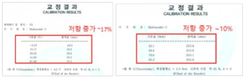 멀티모달 압력센서의 온도/습도 안정성 교정 시험 결과