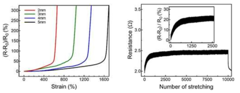 인장 자극에 따른 저항 변화율과 10,000번의 인장-수축 변형에 따른 저항 변화