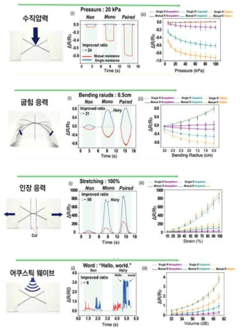 수직 압력, 굽힘, 인장, 어쿠스틱웨이브인가시 특성