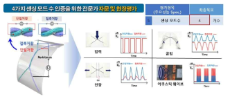 센싱 모드 수 인증을 위한 현장평가 내용