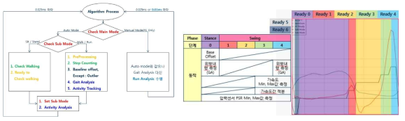 개선 알고리즘 처리 프로세스 및 phase 별 센서 측정 계산 단계 구조도