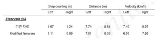 보행 인식 성능 개선 알고리즘 정확도 (오차율)