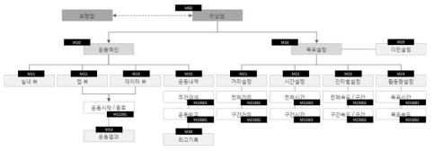 러닝 UID depth structure