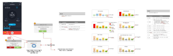 러닝 운동 종료 화면 디자인 가이드 및 러닝 기록 데이터 별 표시 가이드