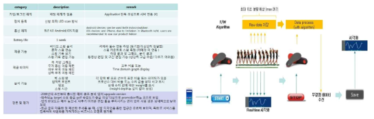 골프 소프트웨어 요구 사항 분석 및 골프 서비스 데이터 흐름도