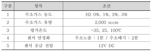 수소센서 성능시험 조건