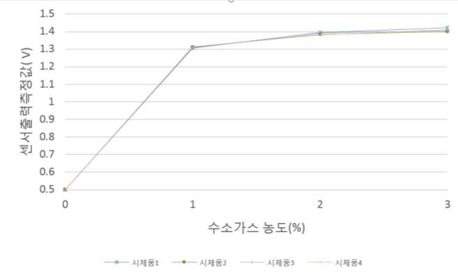 수소가스 농도별 최종년도 시제품 측정값