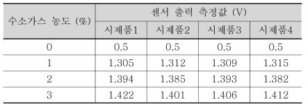 수소가스 농도별 최종년도 시제품 측정값