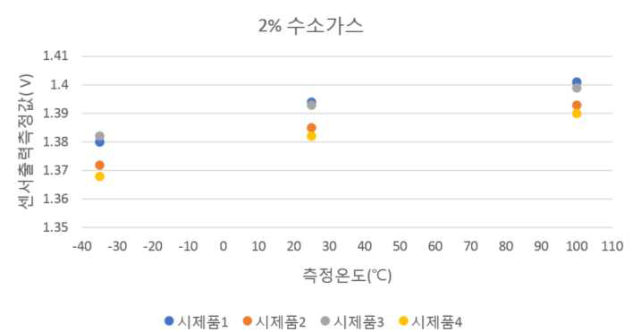 수소가스 온도별 최종년도 시제품 측정값