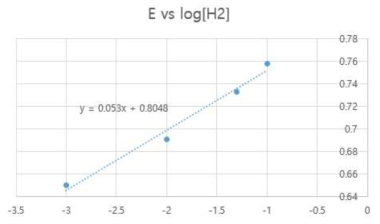 Nernst plot