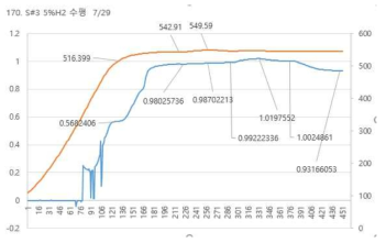 542℃에서 측정된 수소센서의 특성