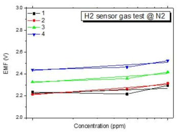 N2 reference gas test에 대한 nernst plot