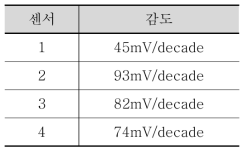 N2 reference gas에 대한 nernst plot의 기울기