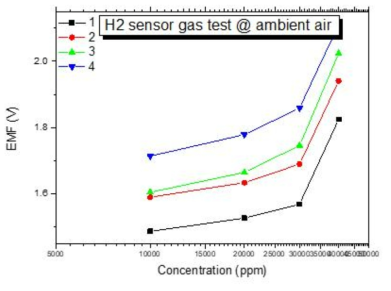 Air reference test에 대한 Nernst plot