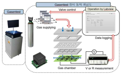 센서 특성 평가 장비 구동 모식도