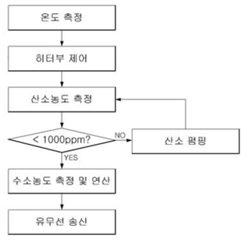 산소 펌핑 및 구동 알고리즘 예