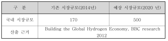 국내 수소센서 시장 규모 (단위:억원)