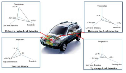 연료전지 자동차 수소센서 적용 및 용도