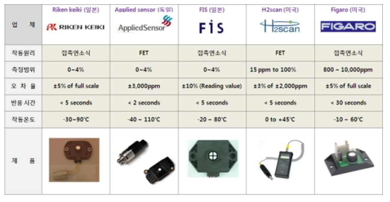국외 주요 수소센서 제품 출시 현황
