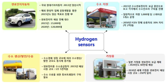 고농도 수소센서의 활용 및 적용 분야