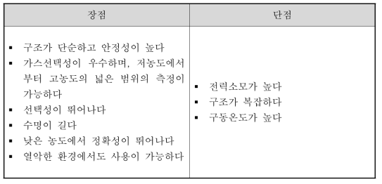 고체전기화학식 수소센서 장·단점 비교