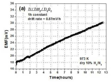 Ti/TiH2/Ti2O3를 고체기준물질로 사용한 센서의 장기 센서 거동