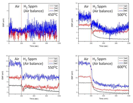 직렬 연결형 수소 센서의 5ppm 수소가스 노출시 EMF 거동 특성(450℃~600℃)